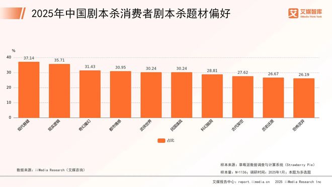 年中国剧本杀市场消费行为调查数据新葡京网上赌场艾媒咨询 2025(图4)