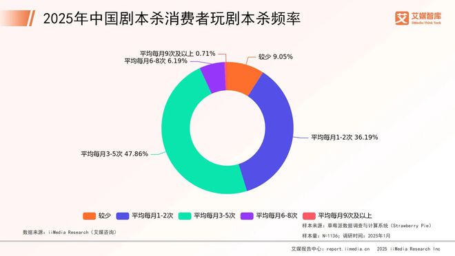 年中国剧本杀市场消费行为调查数据新葡京网上赌场艾媒咨询 2025(图3)